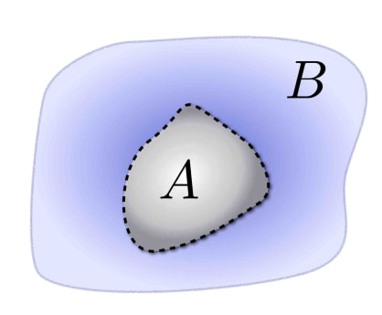量子糾纏熵和量子材料
量子體系示意圖，其中A為子系統，B為子系統A的補集。對於一個有糾纏的量子物態，體系中每個粒子和其他粒子通過量子糾纏關聯在一起。量子糾纏熵則可以測量A系統中的粒子和系統中其他的粒子的糾纏的強度 ，糾纏熵越大，A和B的糾纏就越強。因為不同的量子材料體系內的糾纏程度不同，量子糾纏熵可以被用來表徵不同的量子態。